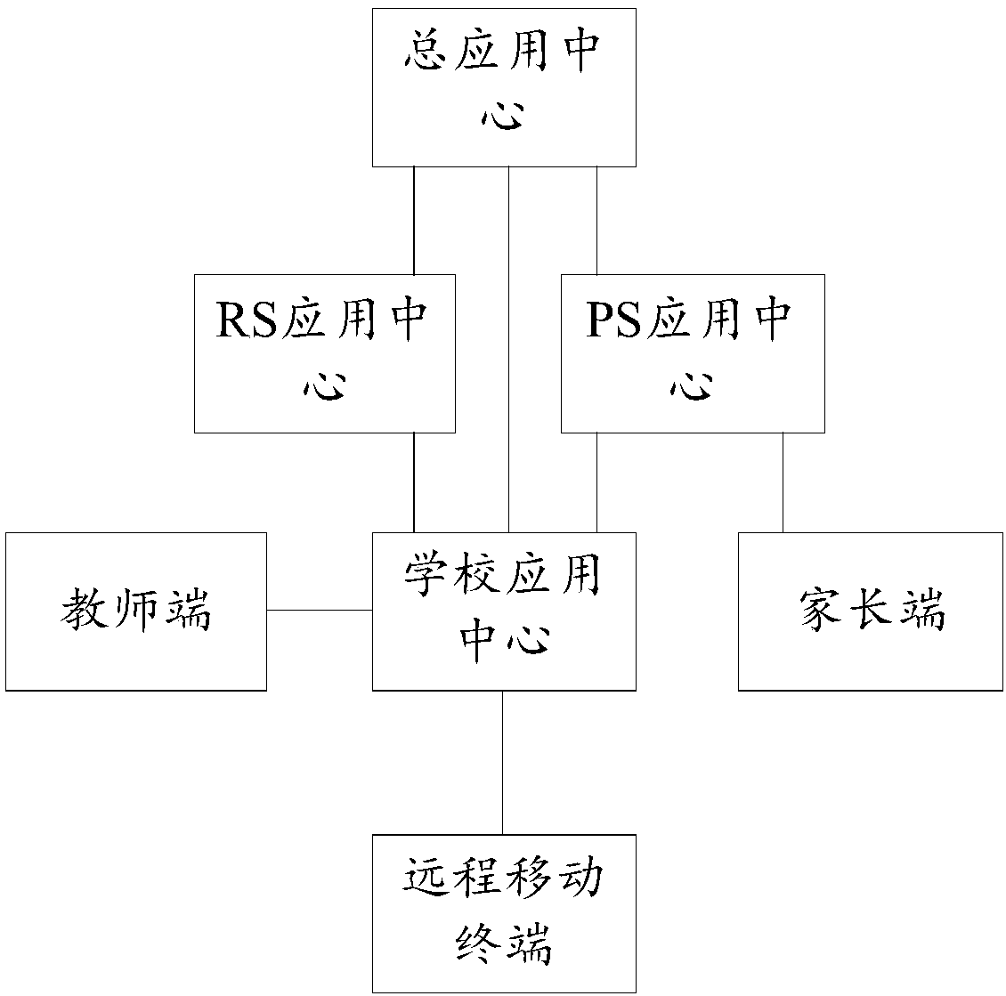 Method and system for remote classified and layered management and control for student mobile terminal software