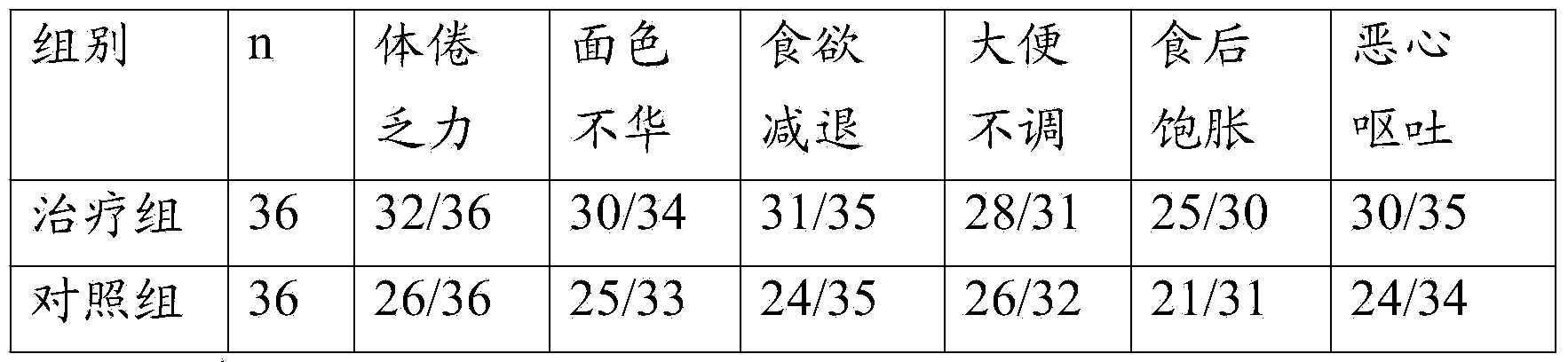 Traditional Chinese medicine for treating phlegm-damp stagnation type gastric cancer and preparation method thereof