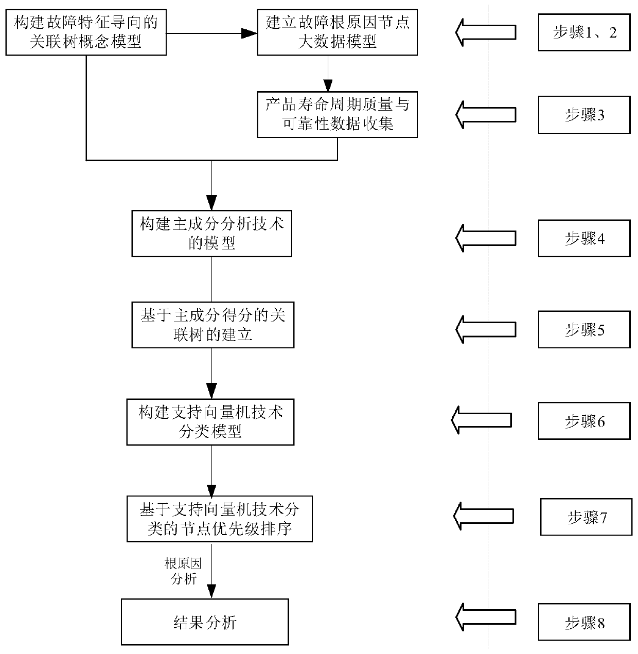 Root cause identification method of product early failure based on dimensionality reduction and support vector machine