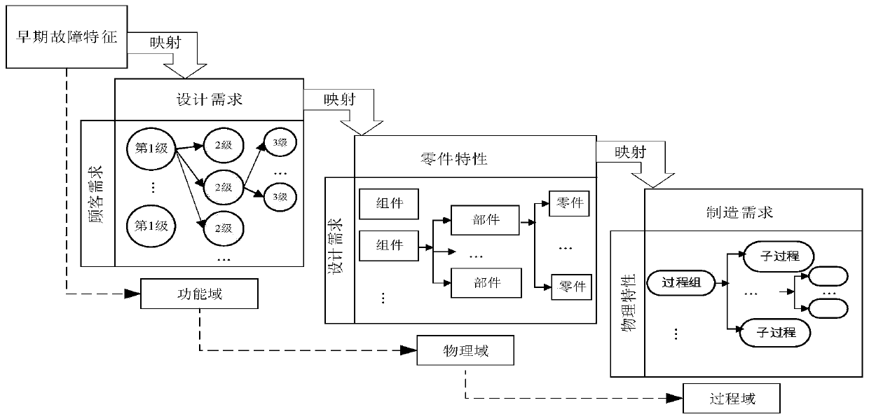 Root cause identification method of product early failure based on dimensionality reduction and support vector machine