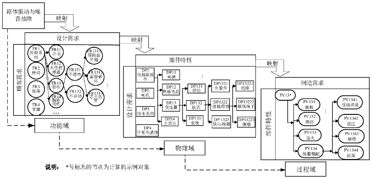 Root cause identification method of product early failure based on dimensionality reduction and support vector machine