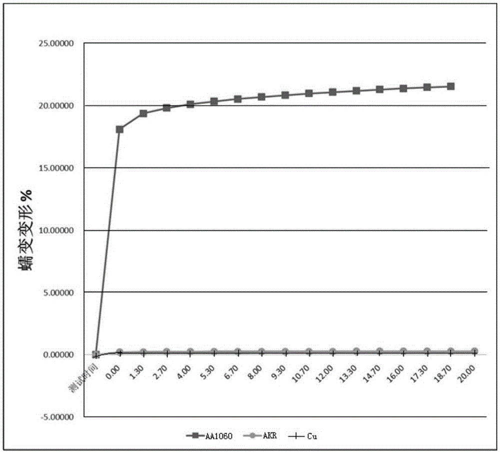 High-conductivity compressive-creep-resistant aluminum alloy and manufacturing method thereof