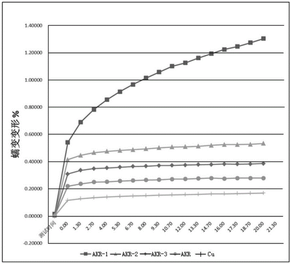 High-conductivity compressive-creep-resistant aluminum alloy and manufacturing method thereof