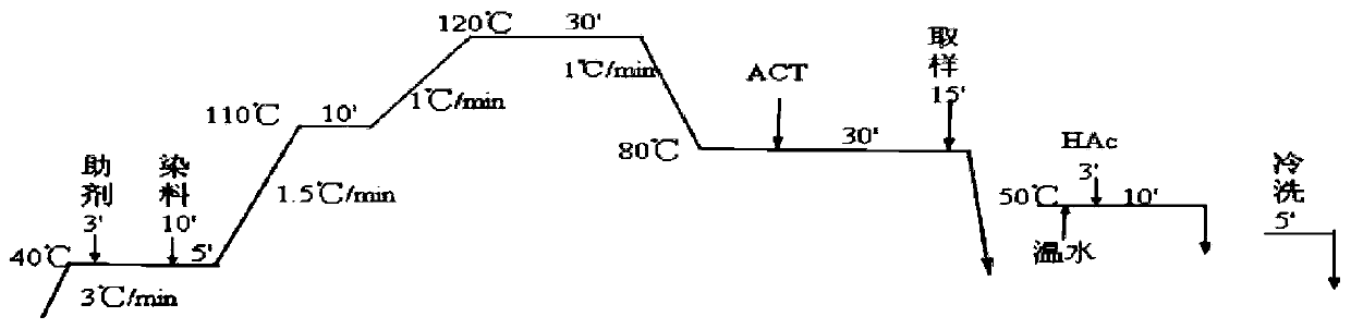 A kind of production process of iced coffee fiber knitted fabric