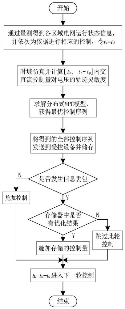 AC/DC system distributed voltage control method considering control signal loss