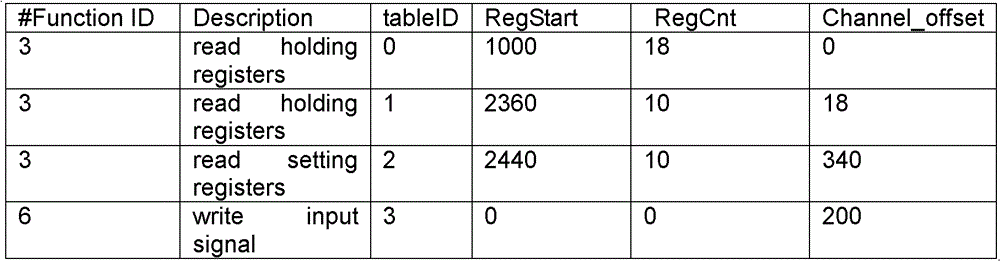 Modbus device access method and system