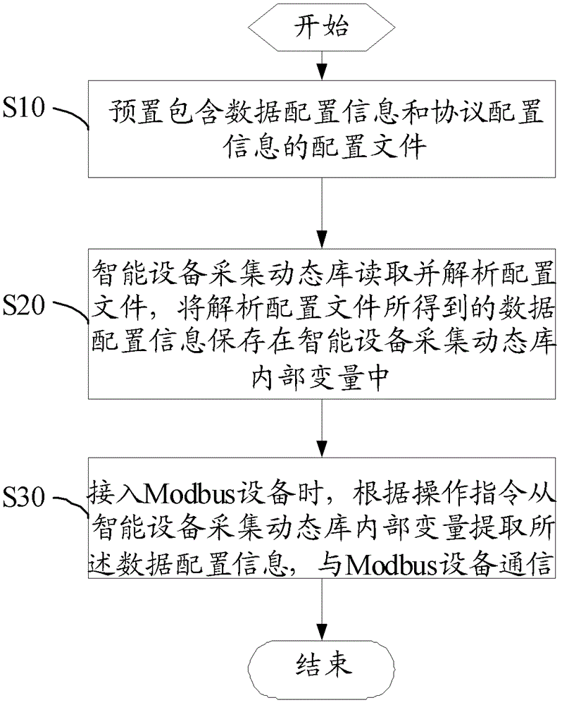 Modbus device access method and system