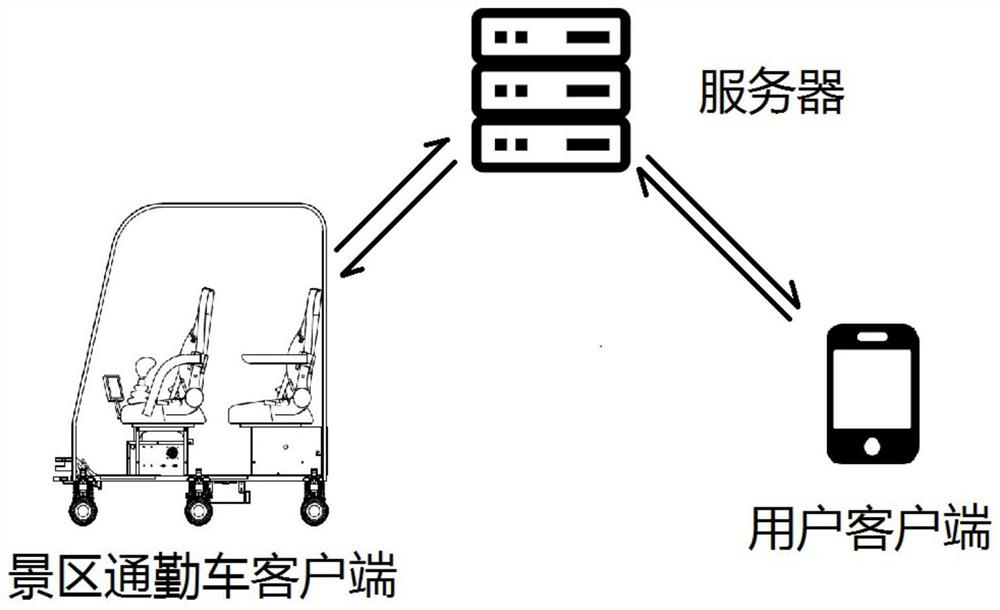 Scenic spot vehicle using method, server and scenic spot commuting vehicle