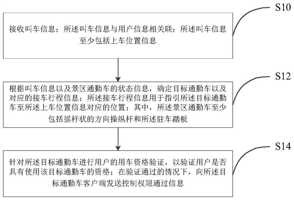 Scenic spot vehicle using method, server and scenic spot commuting vehicle