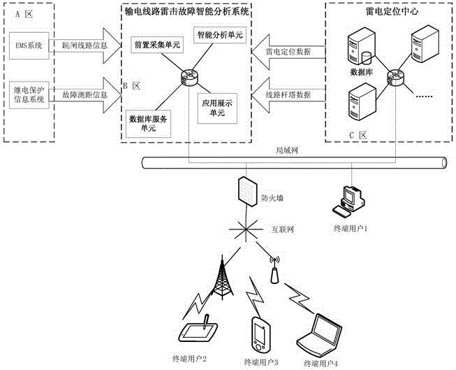 Transmission line lightning fault intelligent analysis platform and analysis method