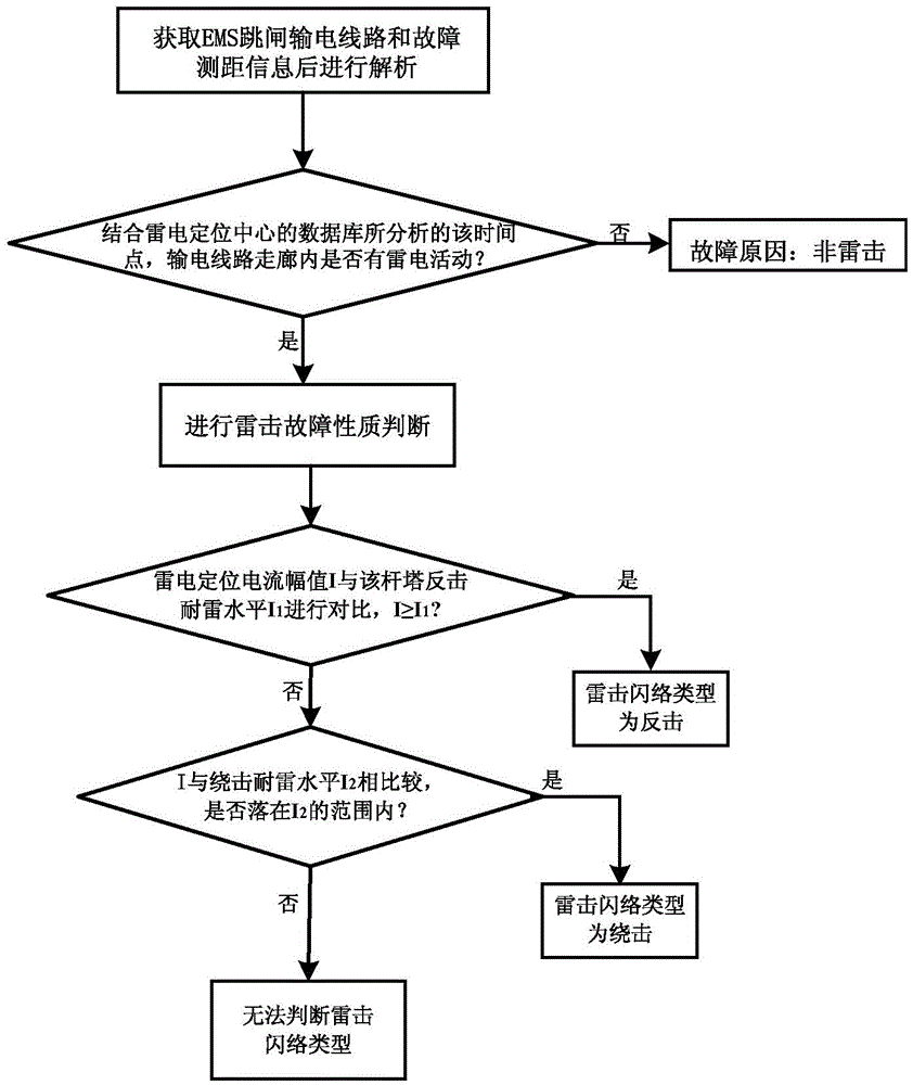 Transmission line lightning fault intelligent analysis platform and analysis method