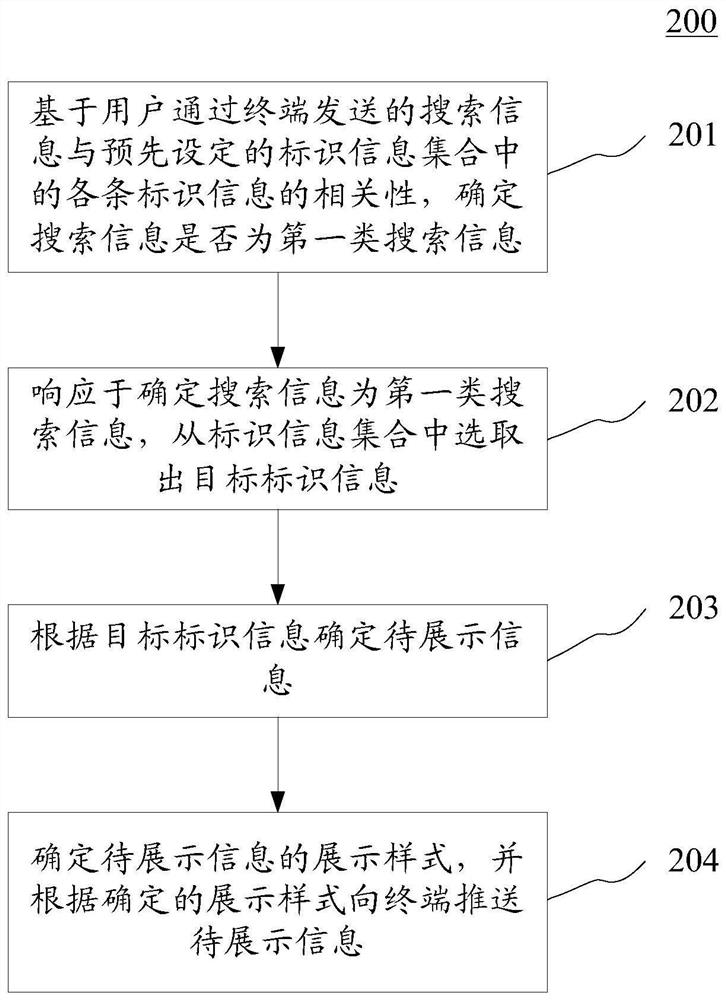 Method and device for pushing information