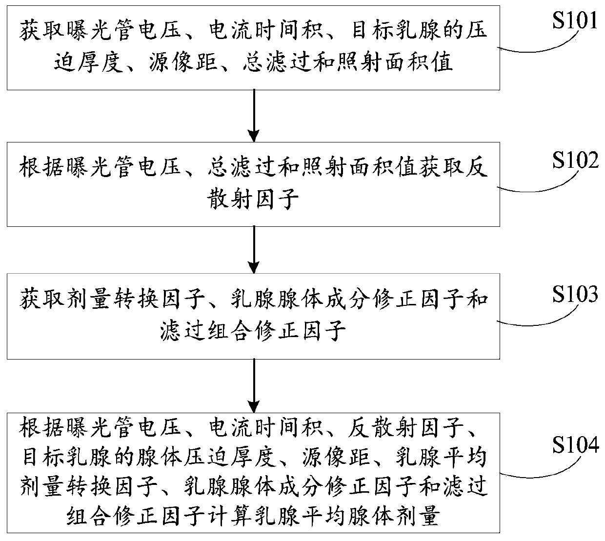 Method for calculating average glandular dose of mammary gland