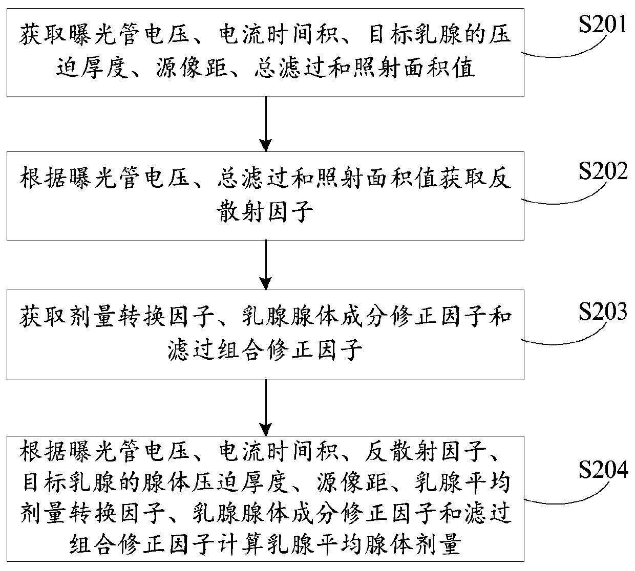 Method for calculating average glandular dose of mammary gland