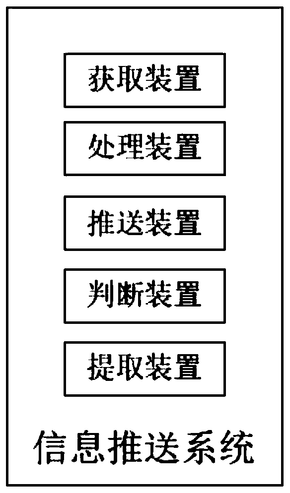 A method and a system for realizing information pushing based on an augmented reality technology