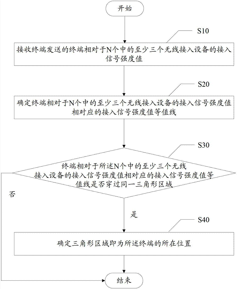 A terminal positioning method and related equipment and system