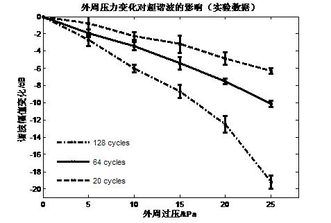 Peripheral static pressure measurement method based on micro-vesicle super-harmonic response