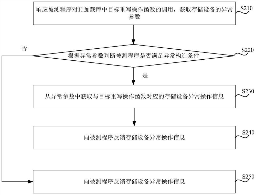 Abnormal construction method and device of storage equipment, electronic equipment and storage medium