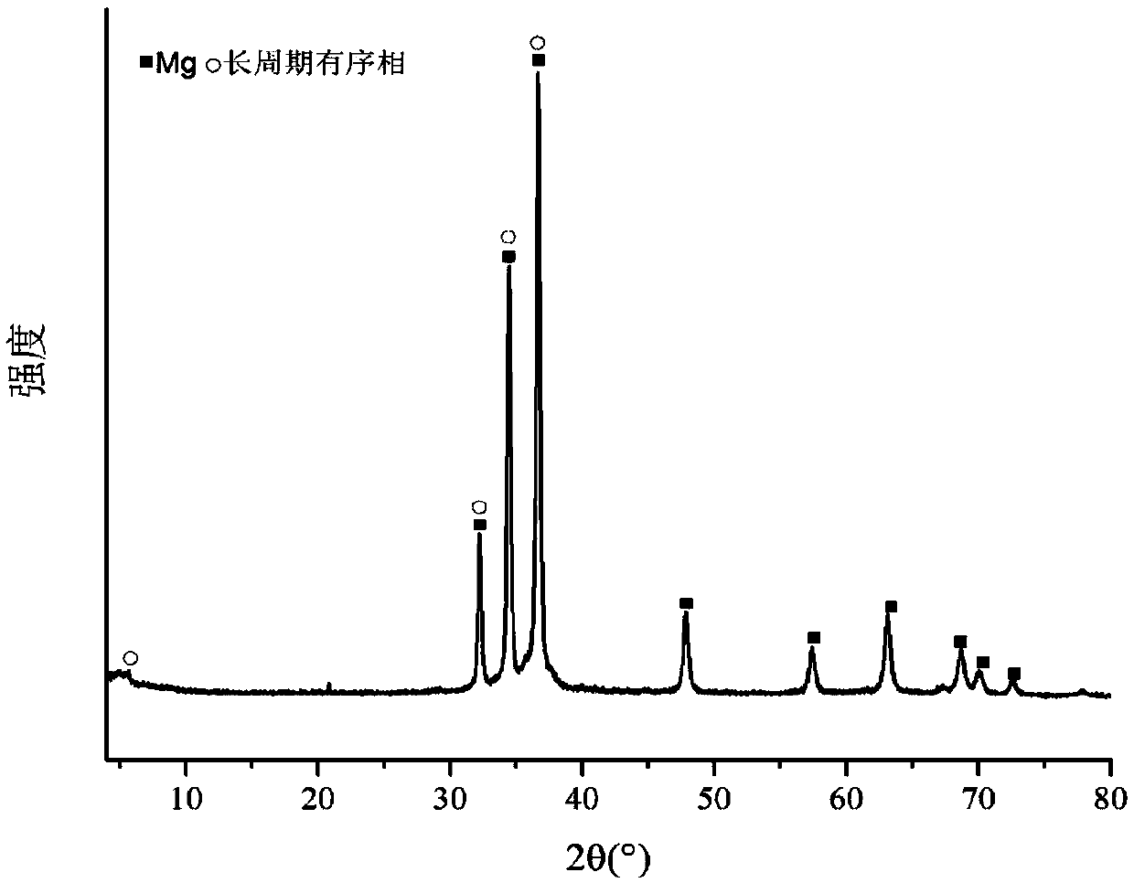 High-strength and high-plasticity cast Mg-Ni-Y alloy and preparation method thereof