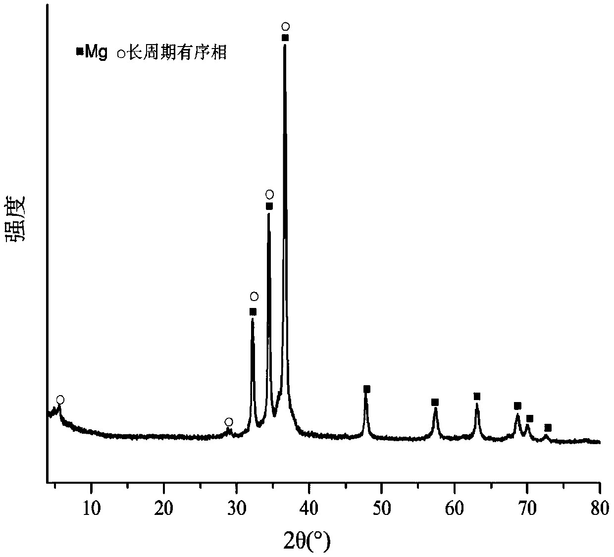 High-strength and high-plasticity cast Mg-Ni-Y alloy and preparation method thereof