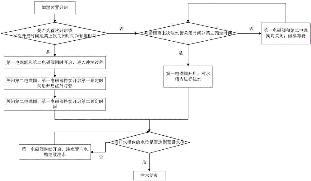 Humidification device control method, humidification device and precise air conditioner