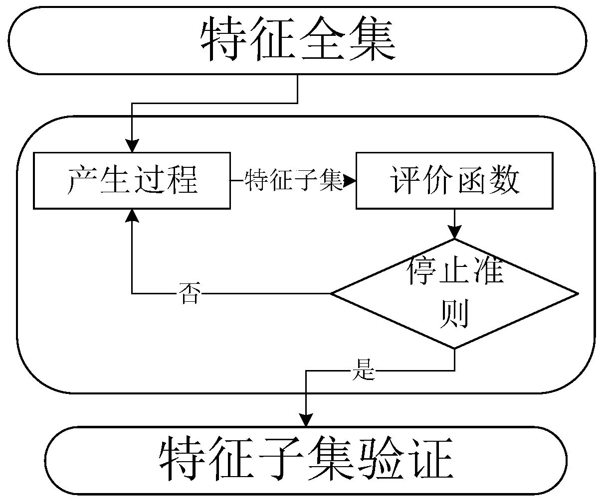 Feature selection method for high-dimensional data