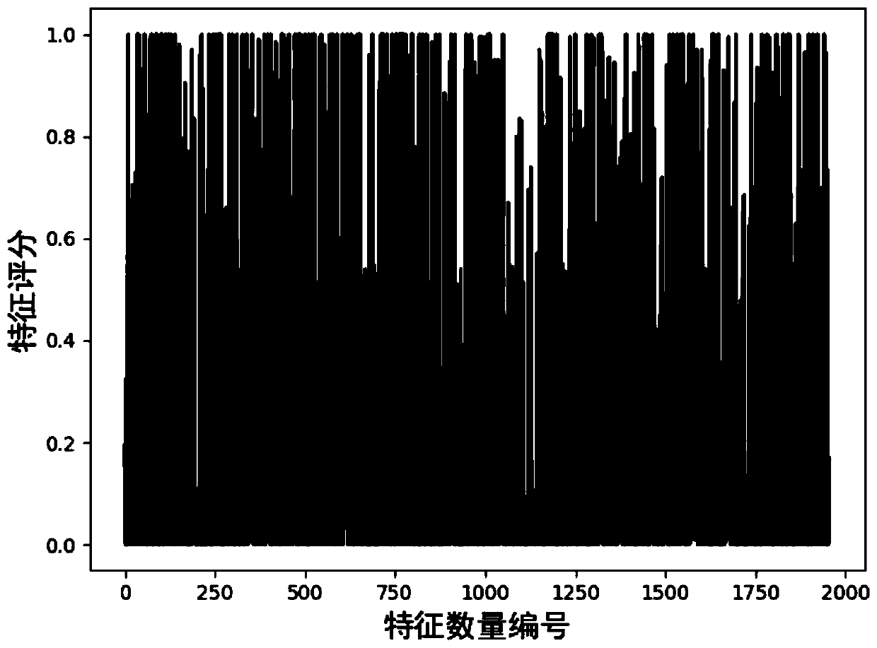 Feature selection method for high-dimensional data