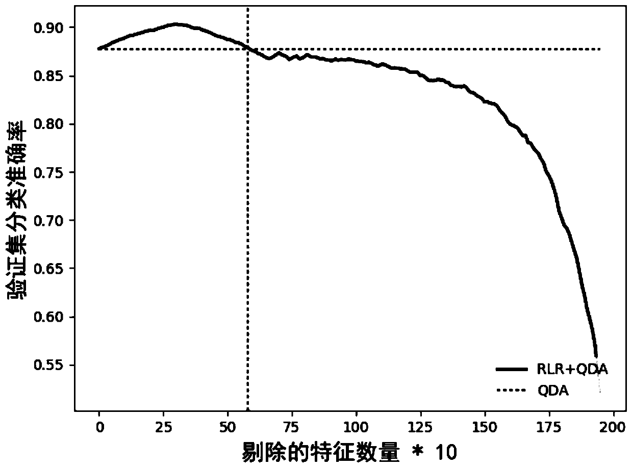 Feature selection method for high-dimensional data