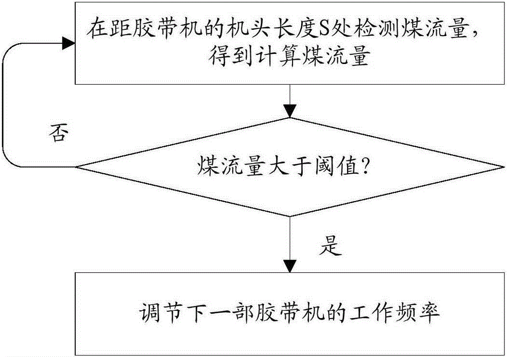 Tape machine centralized control method and system