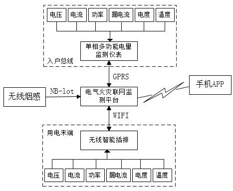 Electrical fire network monitoring, early warning, alarm and emergency control system and method