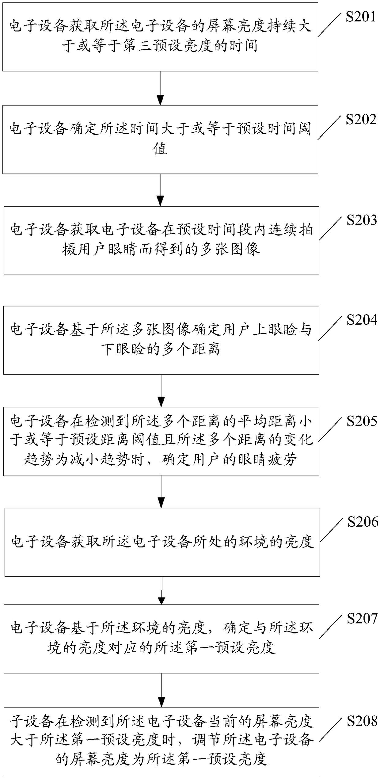 Screen brightness regulation method and device