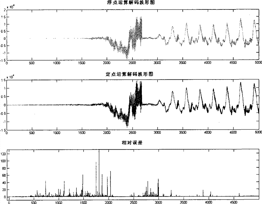 Method for optimizing memory space during MP3 audio decoding at fixed point DSP