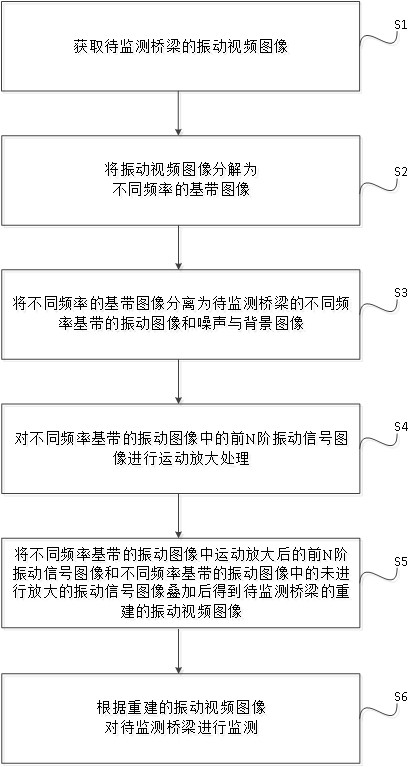 Bridge monitoring method, system and device based on micro vibration amplification technology