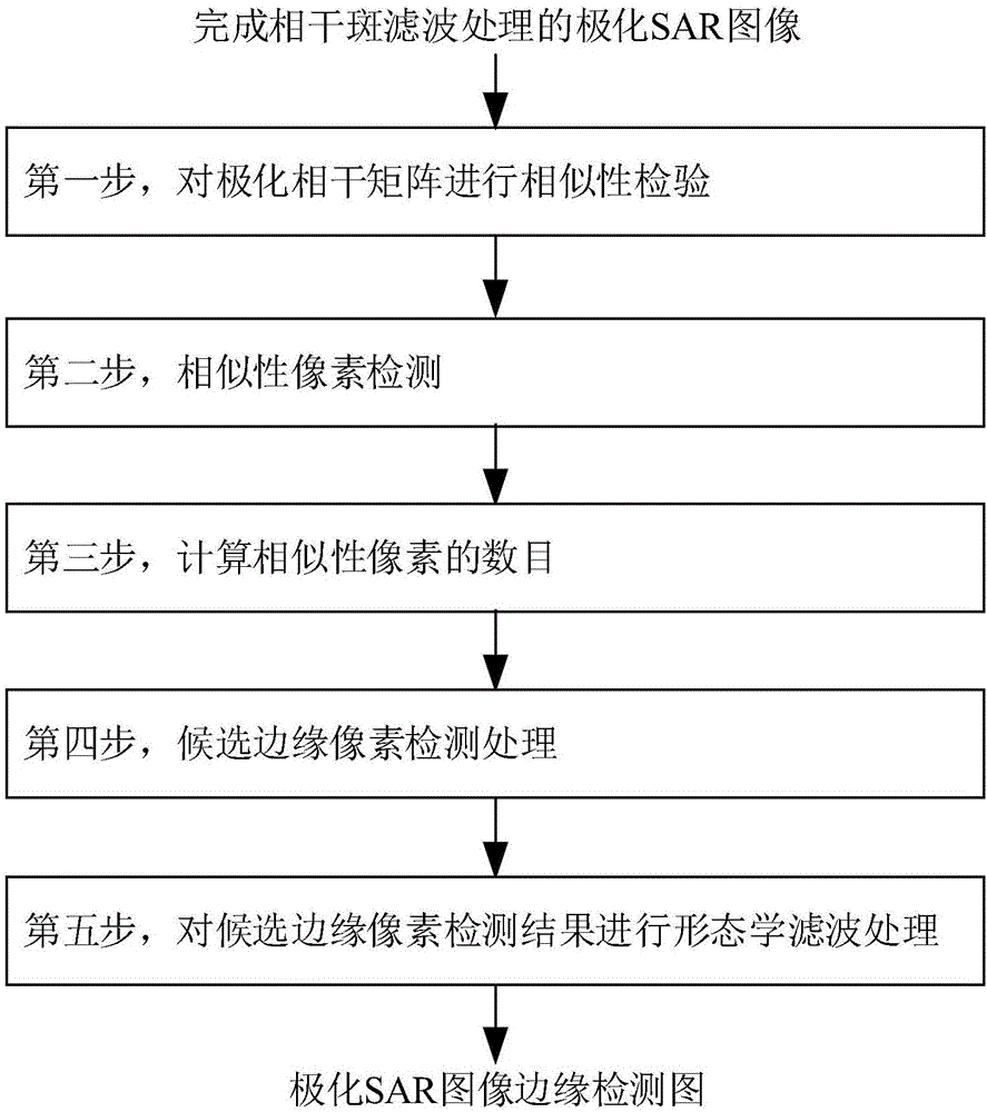 Polarized SAR image edge detection method based on similarity testing