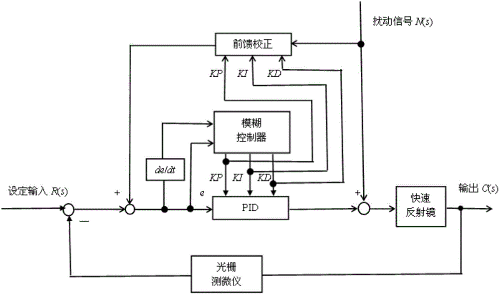 Fast reflecting mirror auto-disturbances rejection control system based on fuzzy proportion integration differentiation (PID)