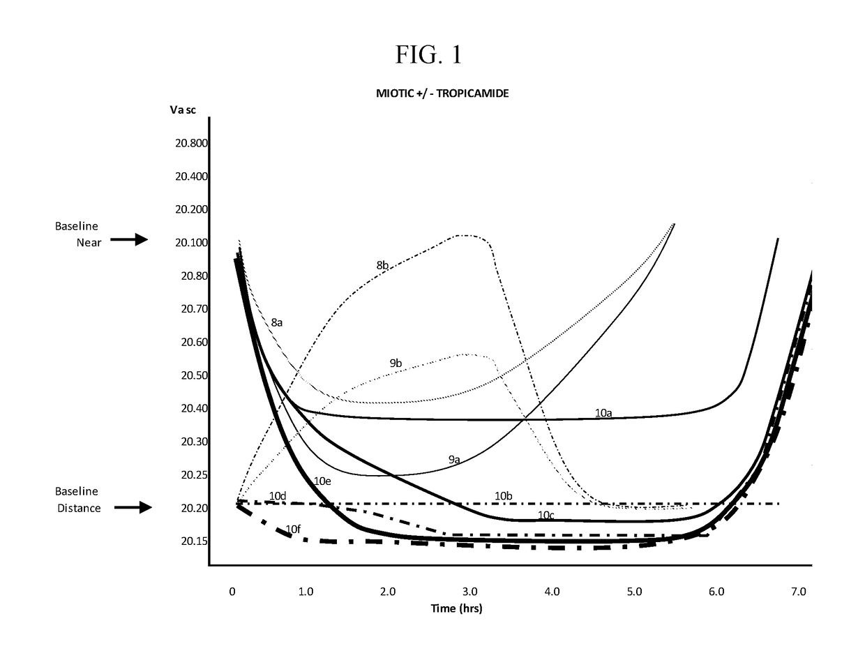 Compositions and methods for the treatment of presbyopia