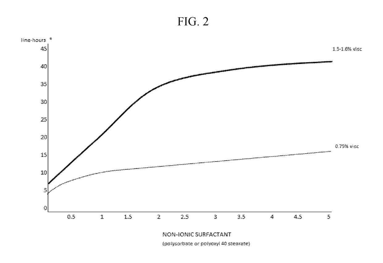 Compositions and methods for the treatment of presbyopia