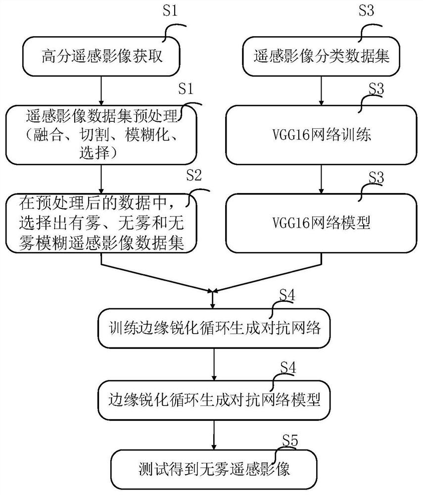 A remote sensing image defogging method based on edge sharpening recurrent generative adversarial network