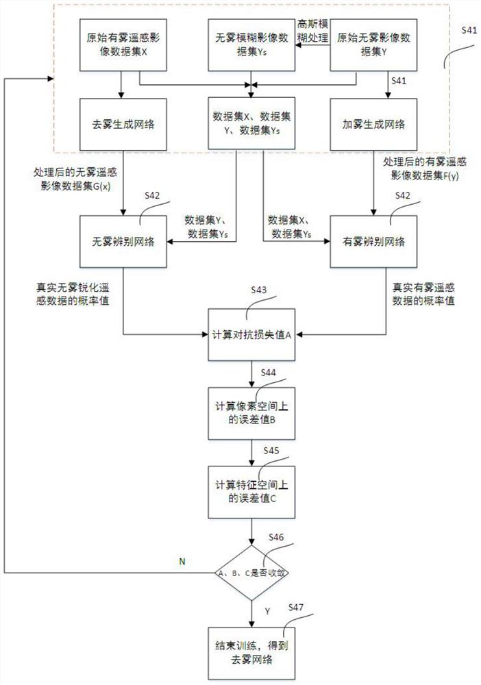 A remote sensing image defogging method based on edge sharpening recurrent generative adversarial network