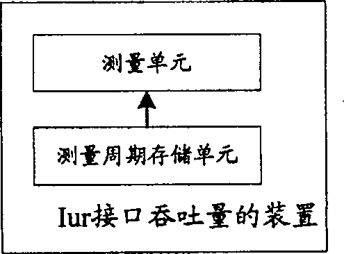 Method and apparatus for measuring interface throughput of wireless network controller