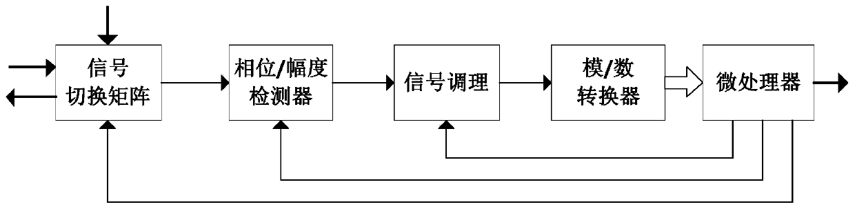 An automatic measurement device for amorphous wire impedance tensor