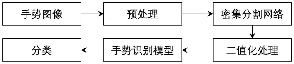 Gesture image segmentation and recognition method and device based on deep learning