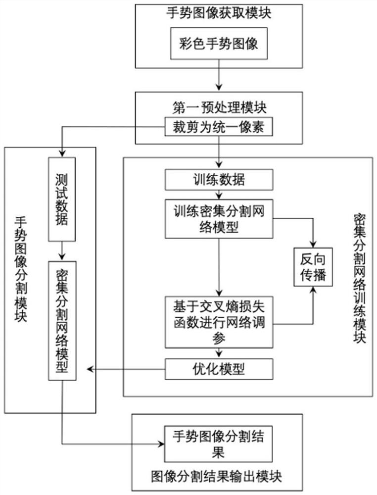 Gesture image segmentation and recognition method and device based on deep learning