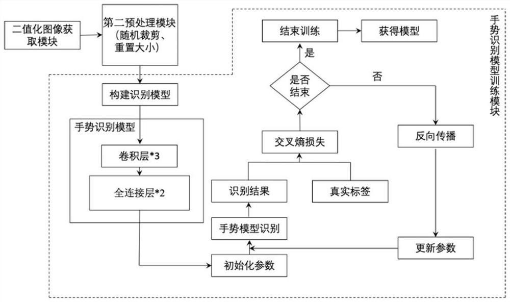 Gesture image segmentation and recognition method and device based on deep learning