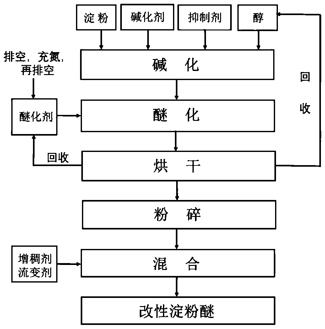 Preparation method of modified starch ether for improving slip performance of ceramic tile glue