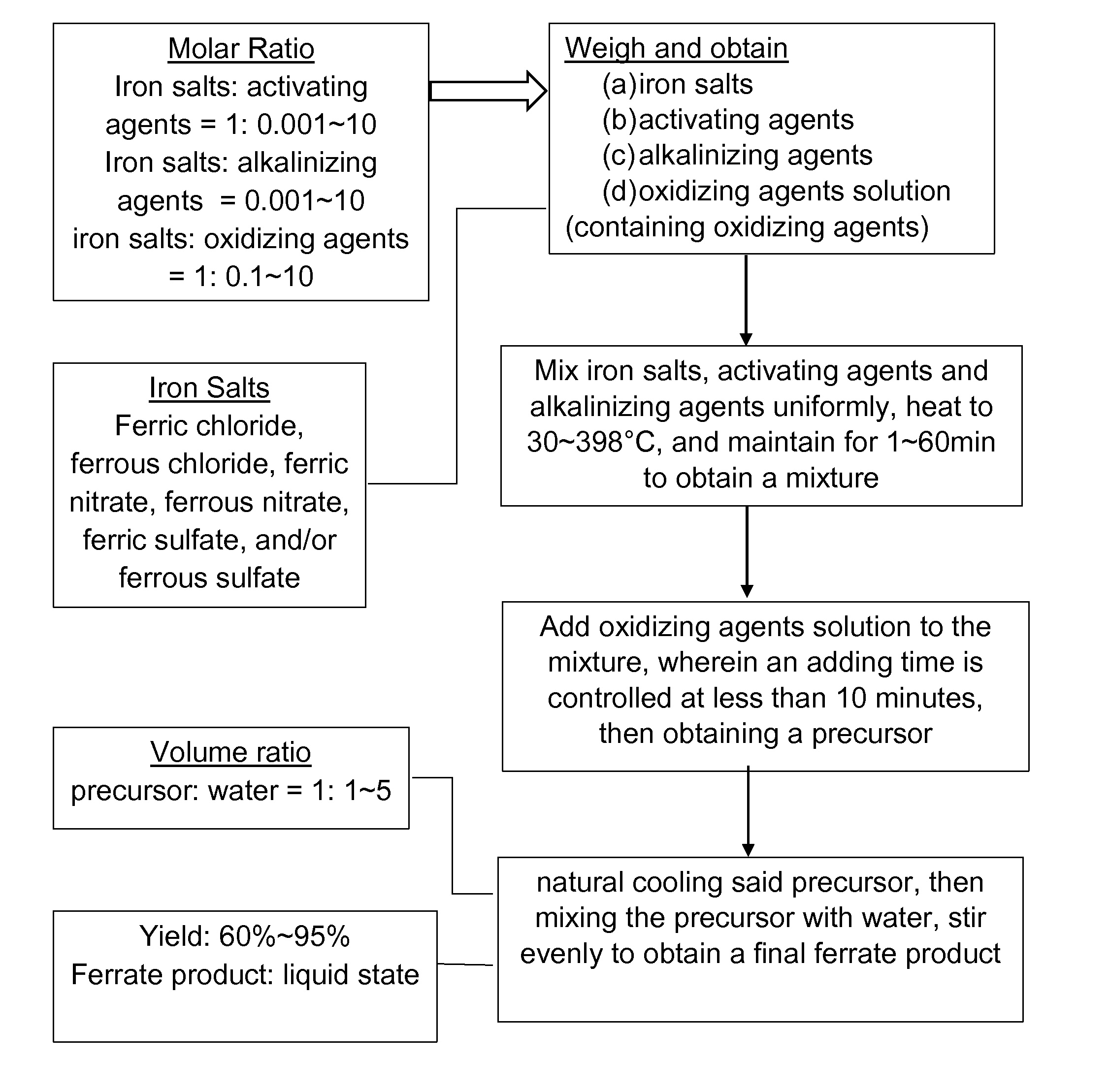 Method of Synthesizing Ferrate