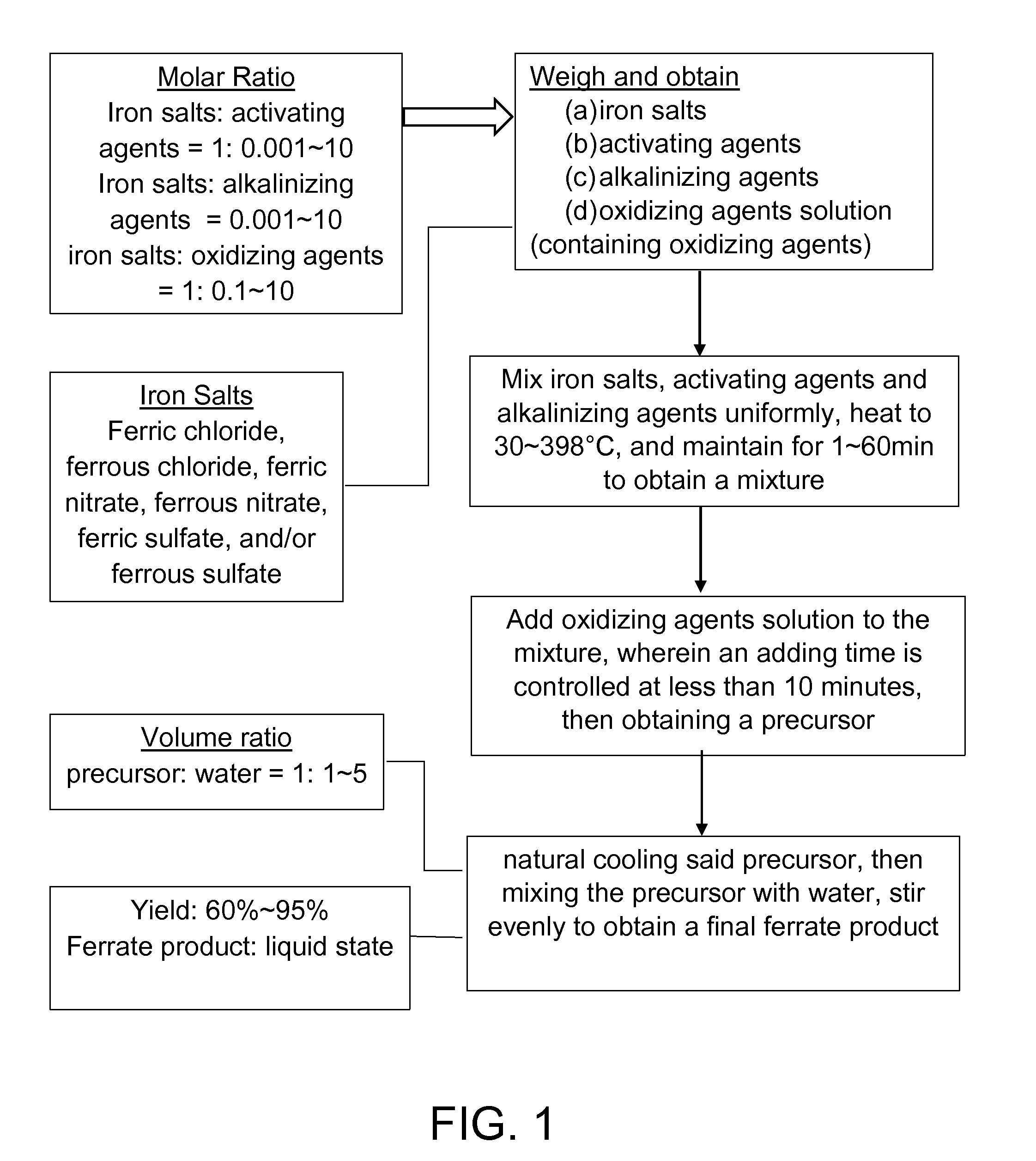 Method of Synthesizing Ferrate