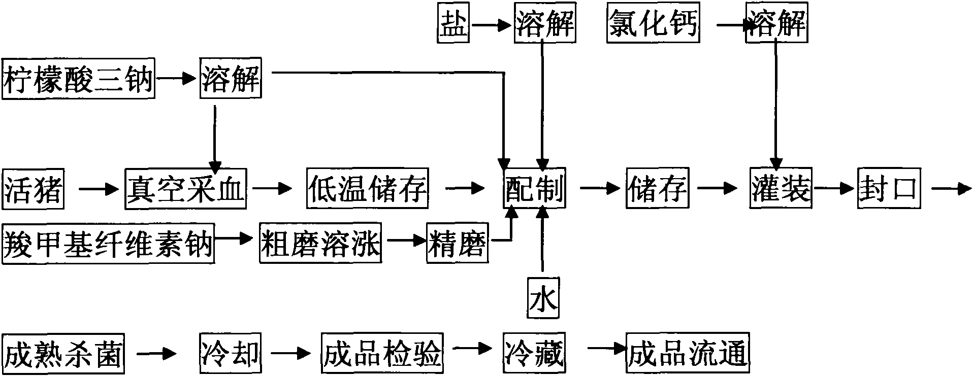 Edible pig blood and industrial production method thereof