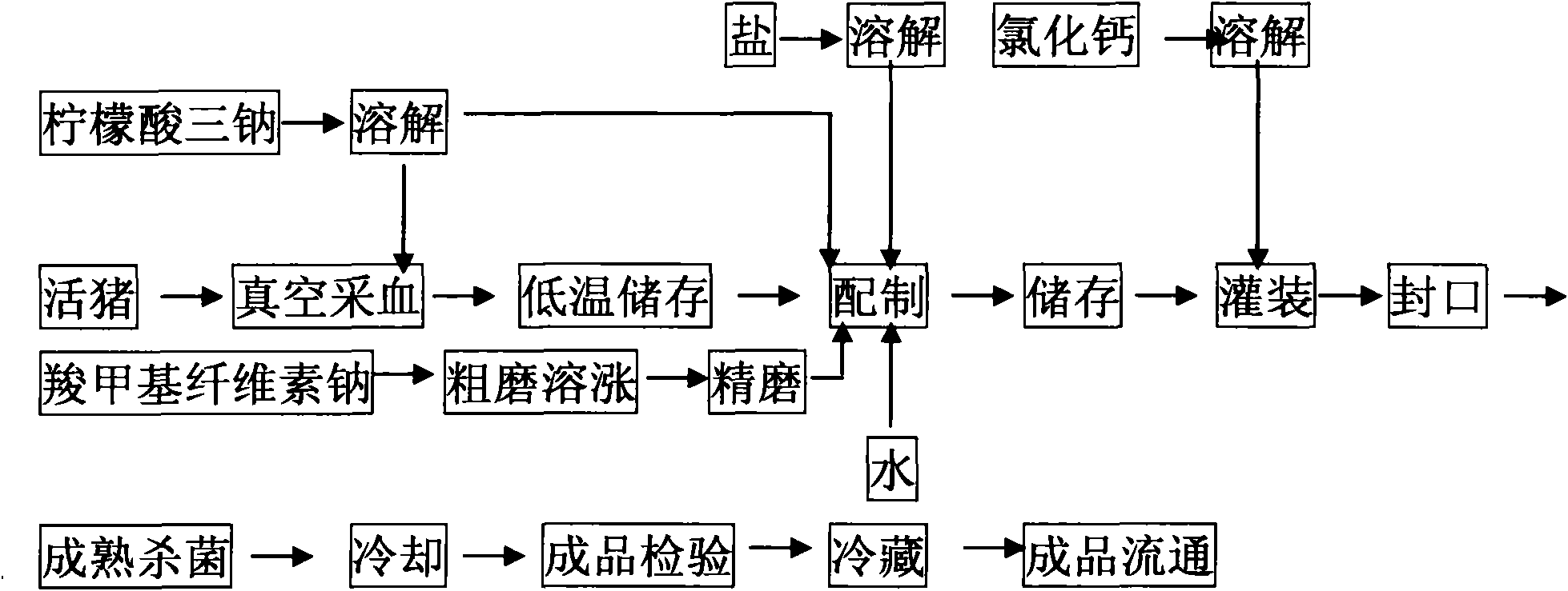 Edible pig blood and industrial production method thereof