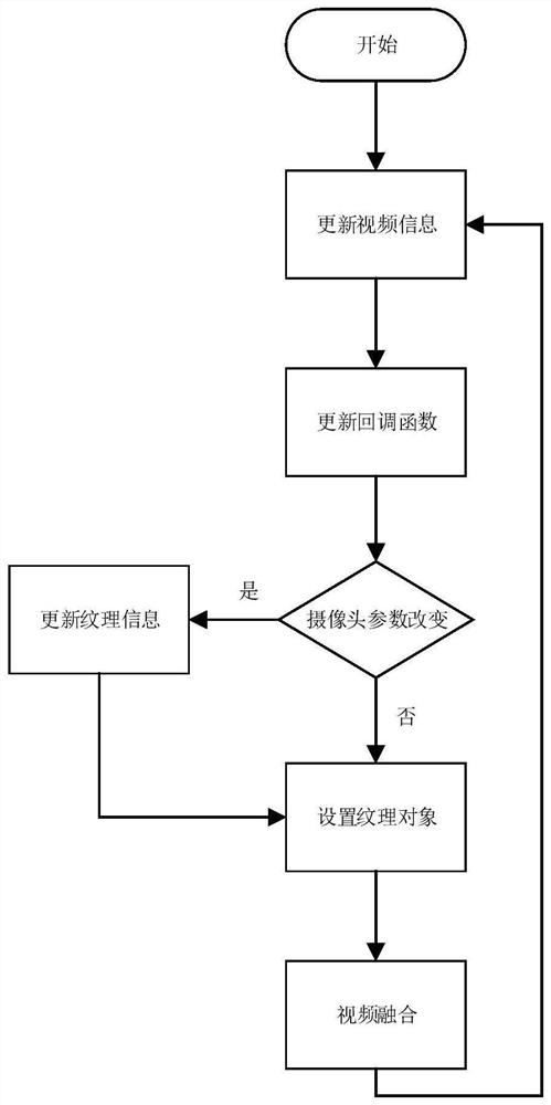 Method for fusing two-dimensional video information and three-dimensional geographic information